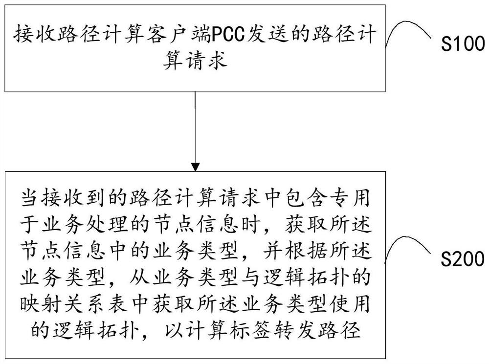 Method and system for calculating label forwarding path