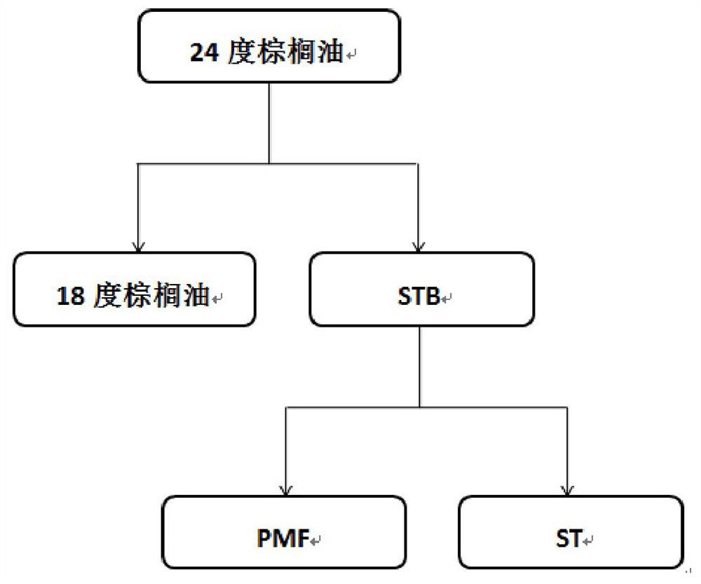 Melting point fractionation product of palm oil and oil composition containing same