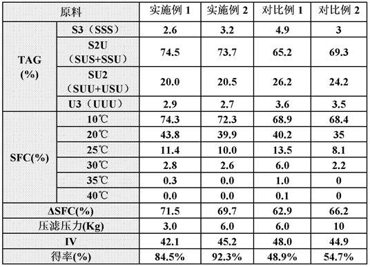 Melting point fractionation product of palm oil and oil composition containing same