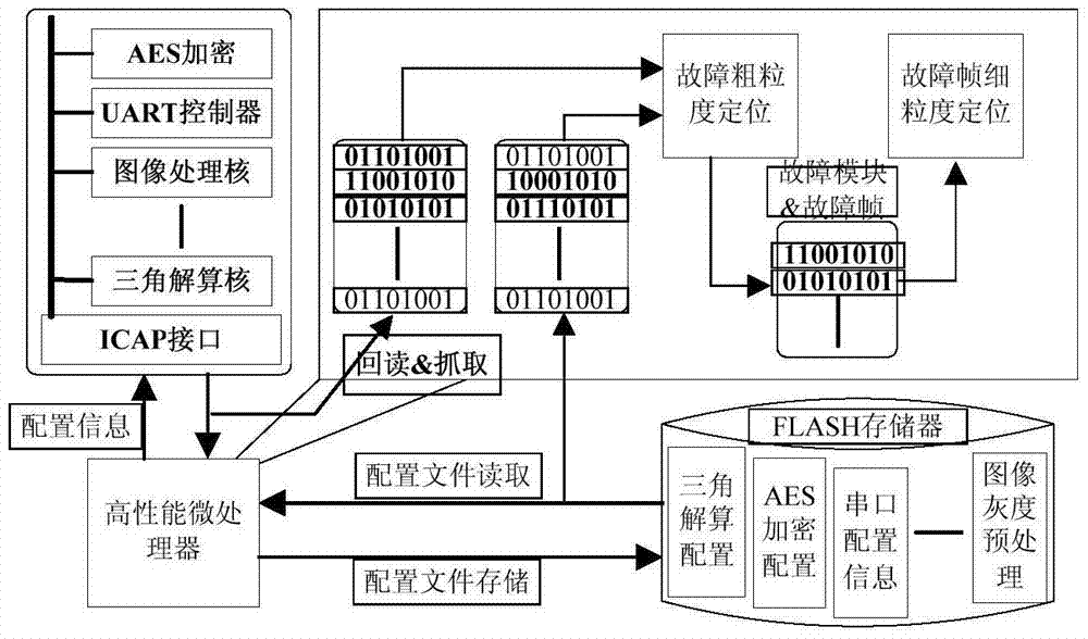 A Sopc Chip Fault Tolerance Method Based on Readback Self-Reconfiguration