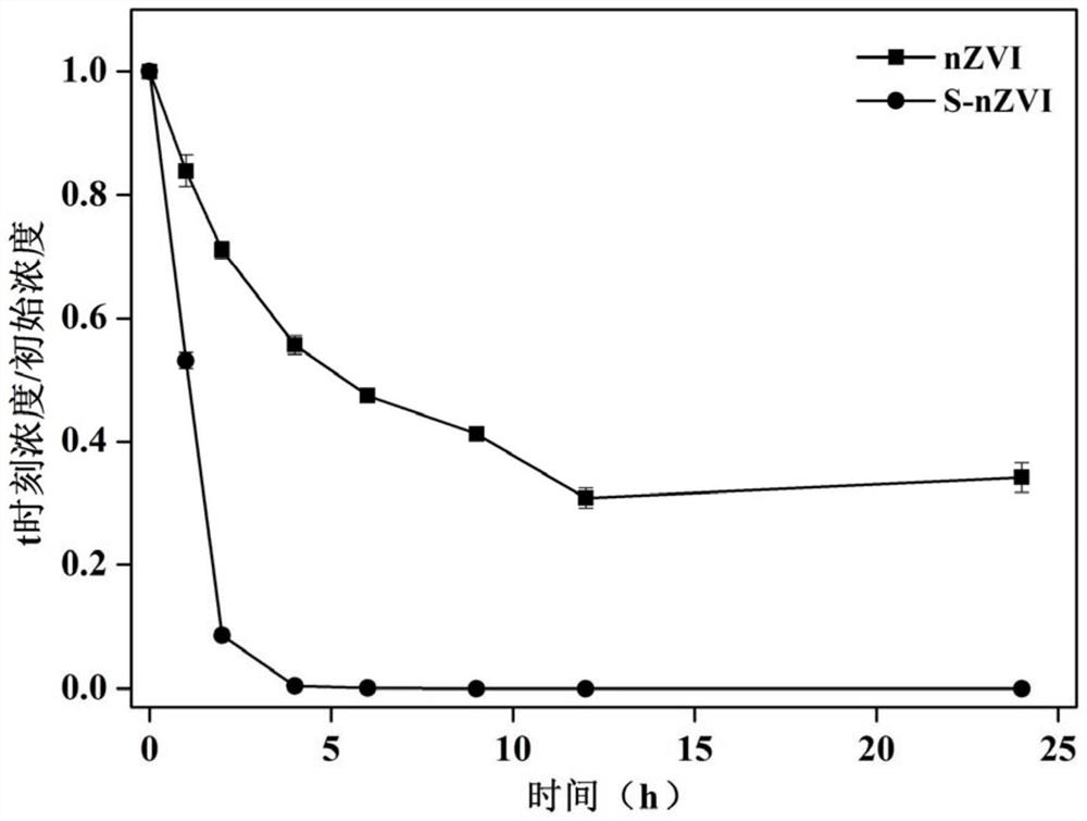 A kind of sulfurized nano zero-valent iron particles and its preparation method and application