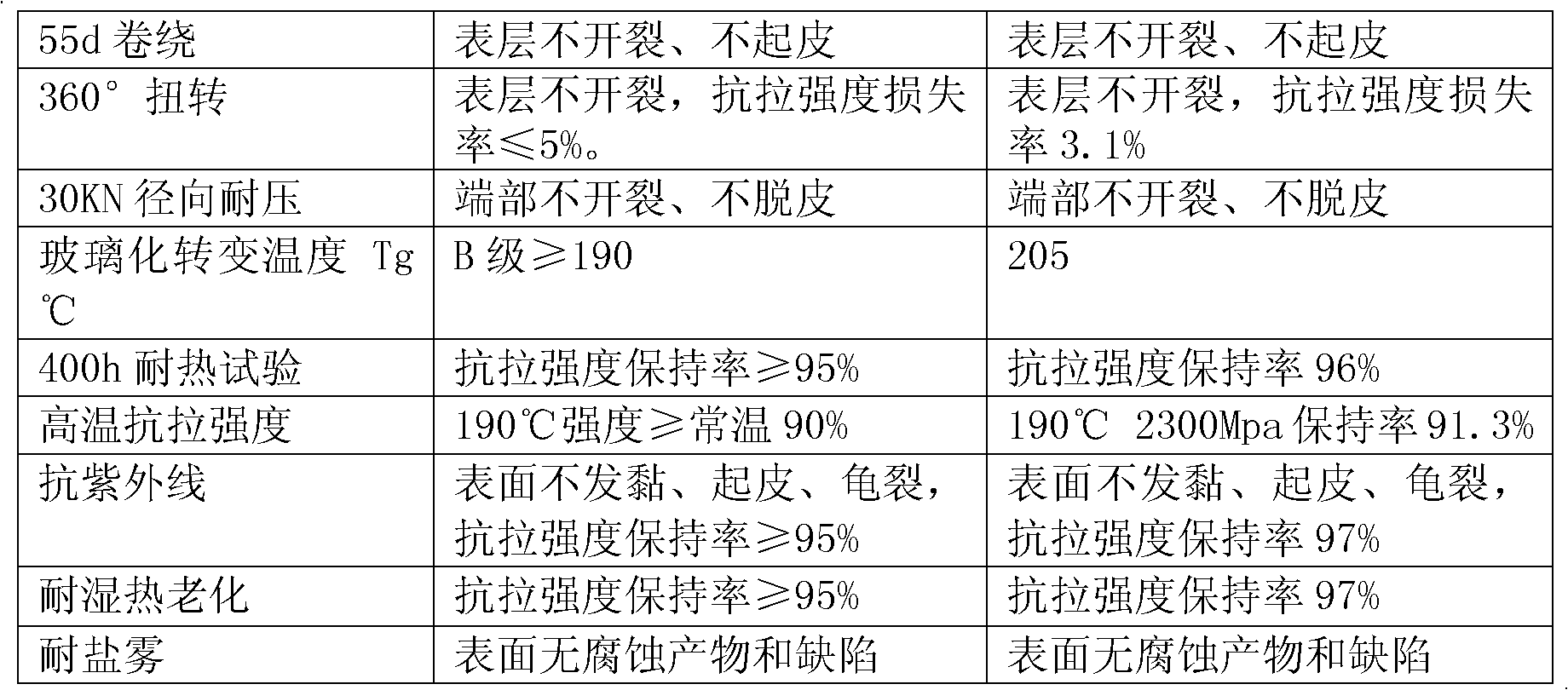 Matrix resin composition of resin-based fabric reinforced composite mandrel for overhead wire and application method of the resin composition