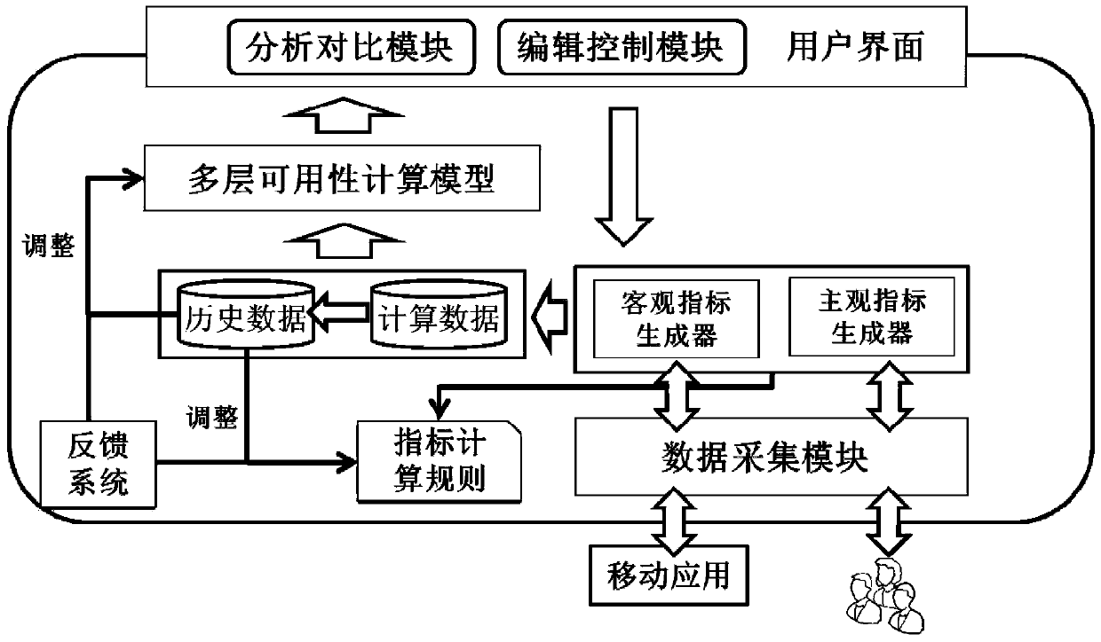 A mobile application usability evaluation system and evaluation method based on multi-layer dimensionality reduction