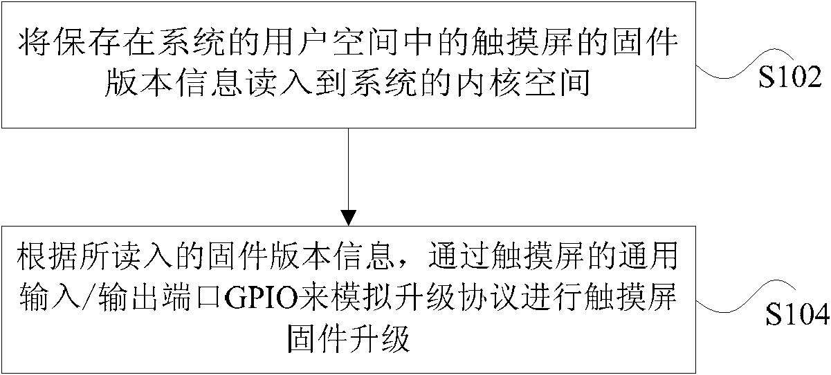 Touch screen firmware upgrading method and device for mobile terminal