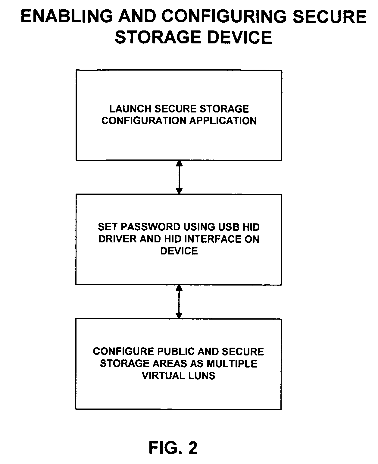 USB secure storage apparatus and method