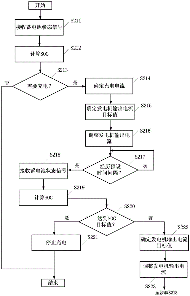 Battery charging control method and automotive electronic controller based on the same