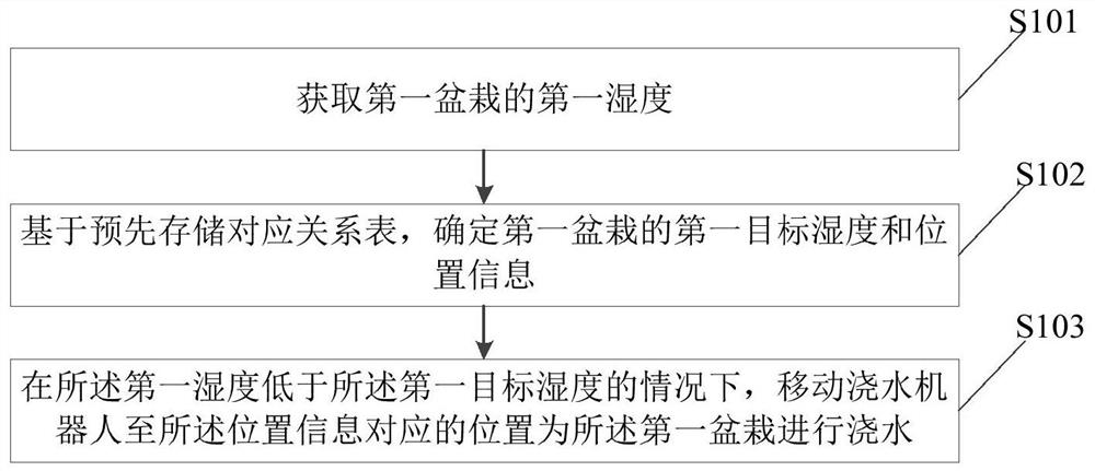 Watering method and device, watering robot and storage medium