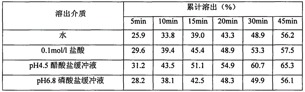 Tablets containing Apremilast active ingredients and vitro dissolution determination method thereof