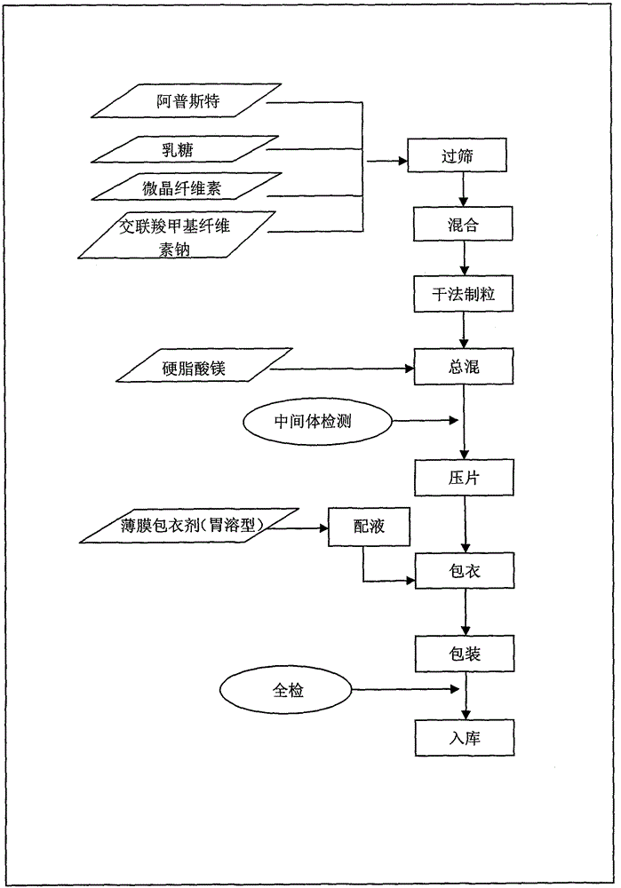 Tablets containing Apremilast active ingredients and vitro dissolution determination method thereof