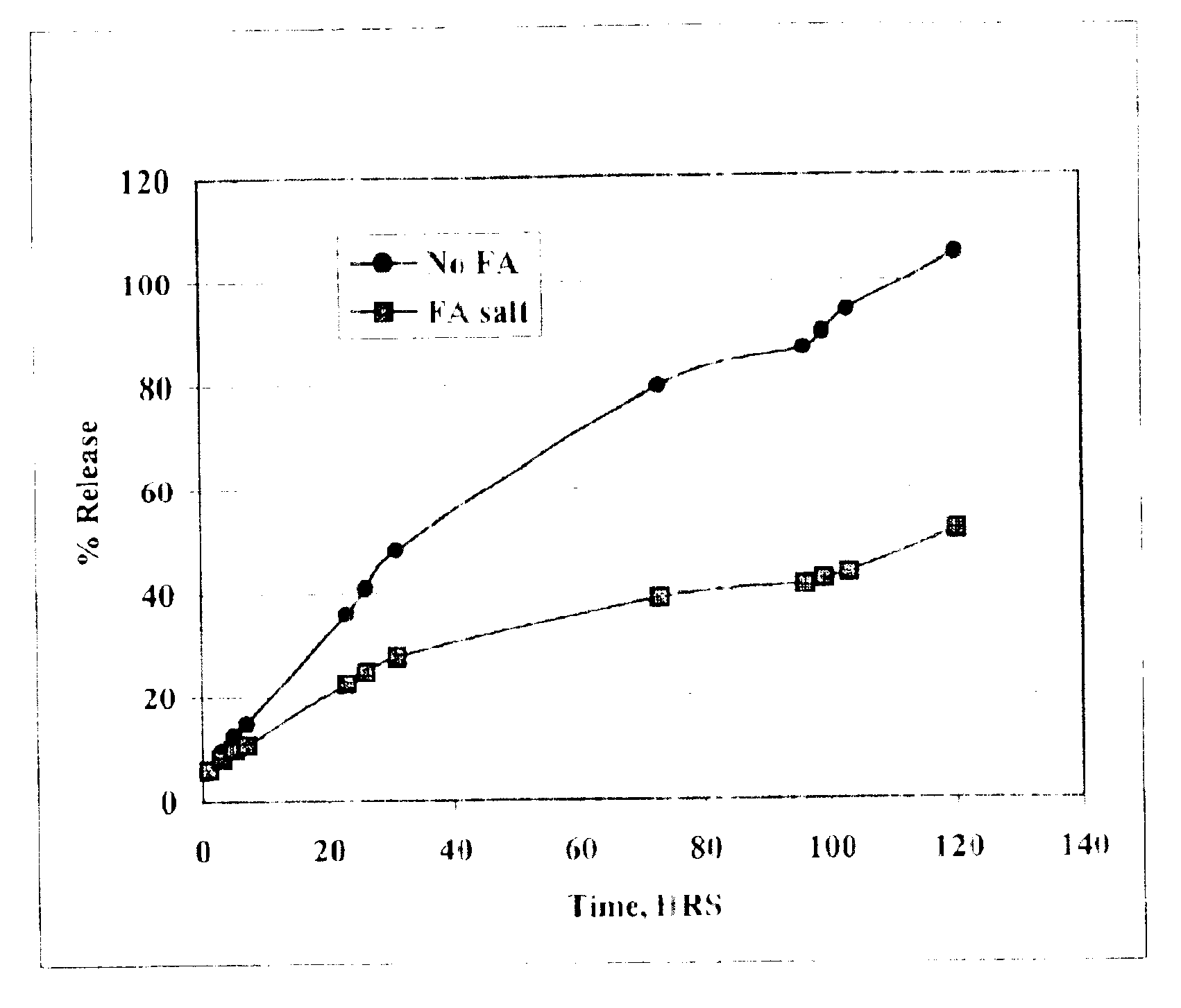 Methods for the controlled delivery of pharmacologically active compounds