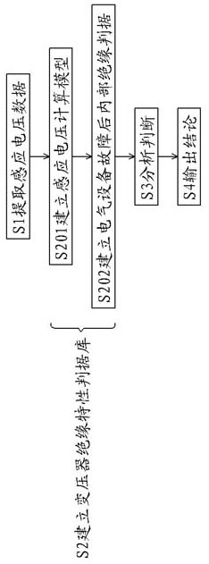 A method and device for quickly judging internal faults of electrical equipment