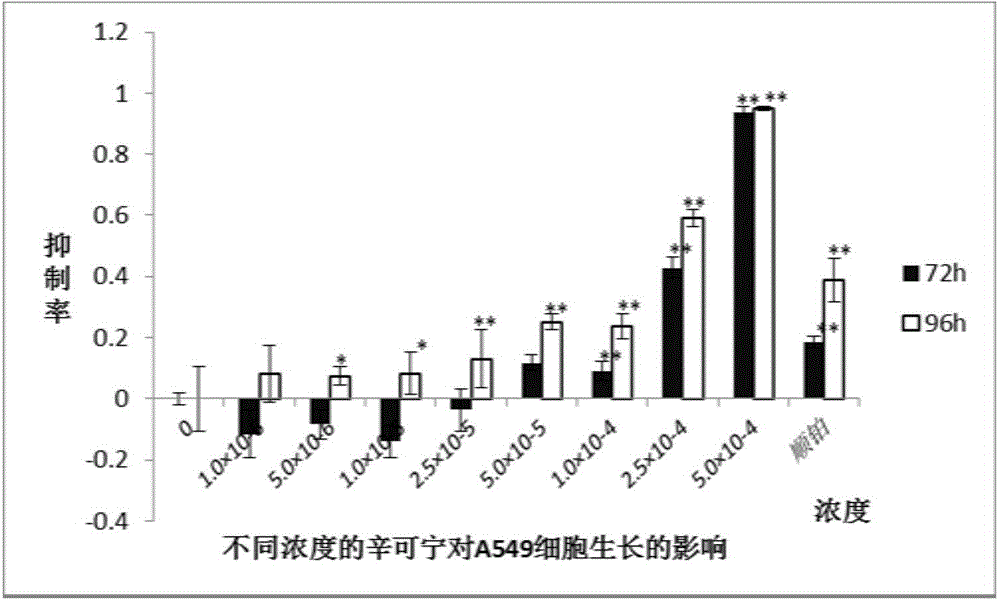 Use of cinchonine in preparation of anti-tumor drugs