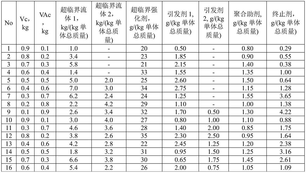 Preparation method of vinyl chloride-vinyl acetate resin with uniformly distributed blocks