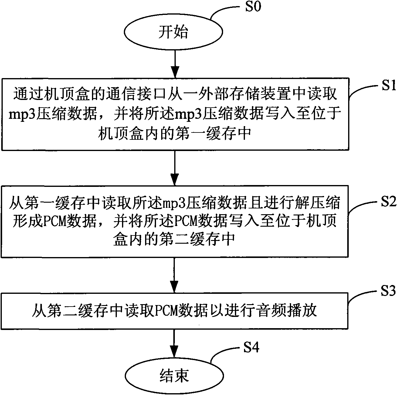 System and control method for playing MP3 arranged on set top box