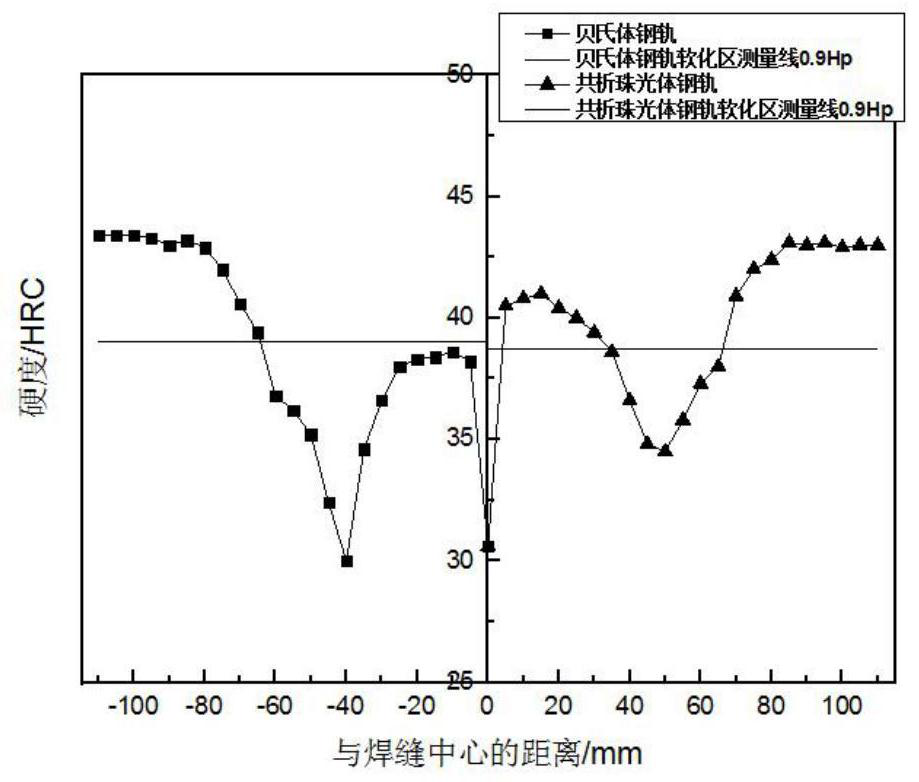 Construction method for heat treatment of welded joints of dissimilar rails