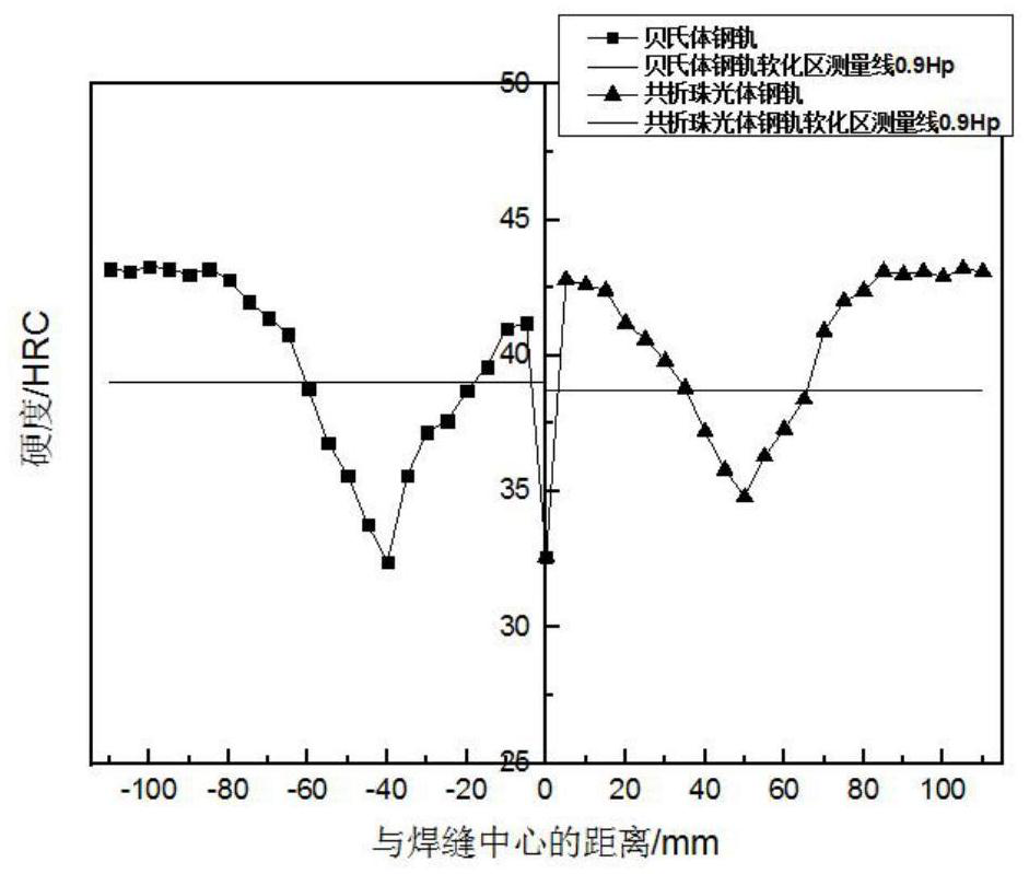 Construction method for heat treatment of welded joints of dissimilar rails