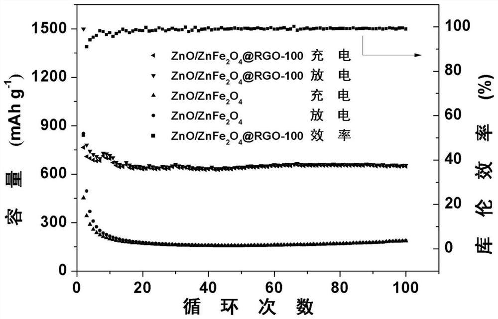 Graphene-zinc-based oxide composite material, preparation method thereof and application of graphene-zinc-based oxide composite material in lithium ion battery negative electrode material