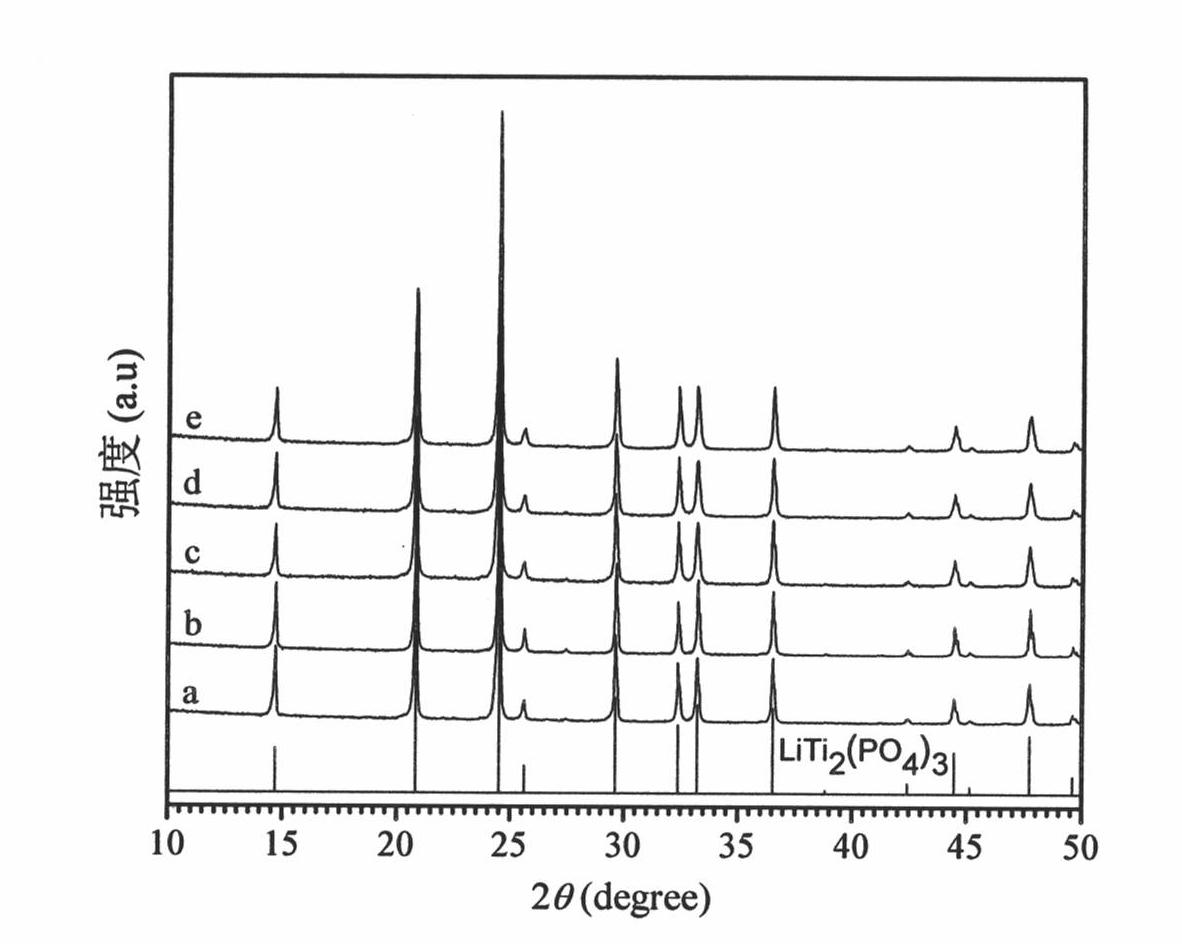 Titanium phosphate lithium material used for cathode of lithium ion battery and preparation method thereof