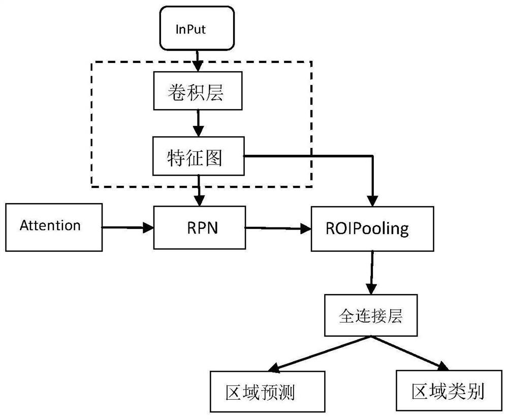 Pancreatic CT image cystic tumor detection method based on attention mechanism