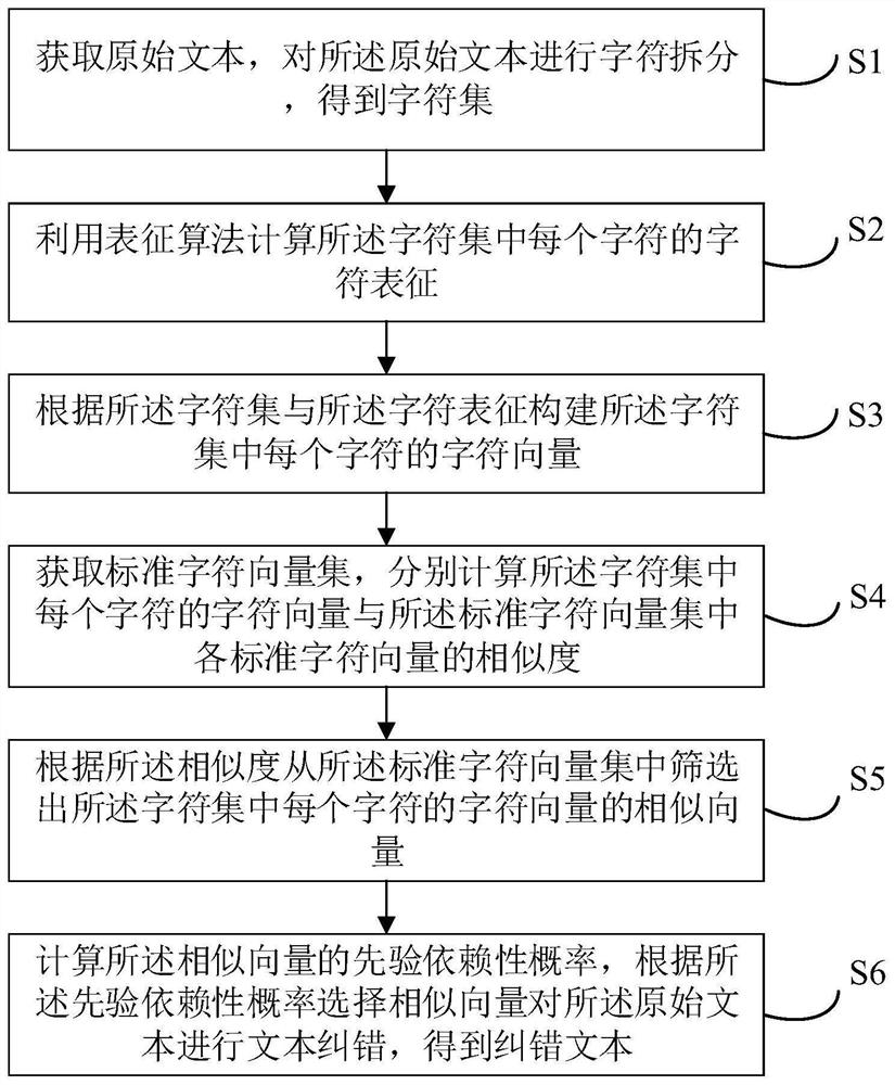 Text error correction method and device, electronic equipment and computer readable storage medium
