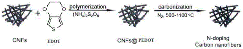 A kind of preparation method of carbon nanofiber nitride type conductive polymer composite material with high specific capacity and low leakage current