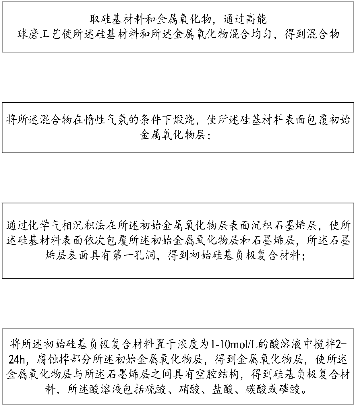 Silicon-based negative electrode composite material and preparation method thereof