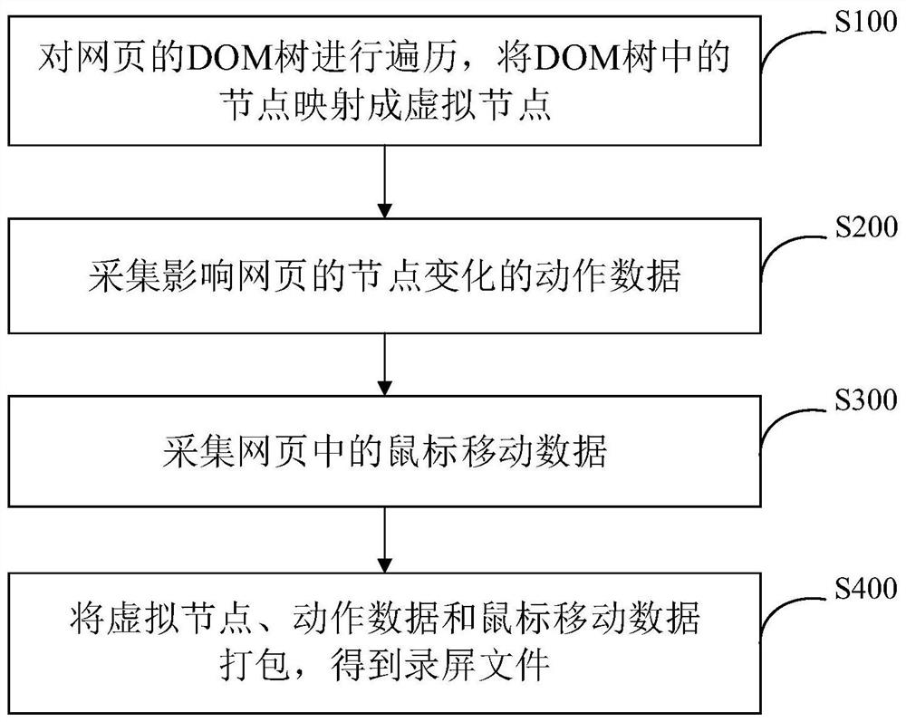 Webpage screen recording method and system, equipment and storage medium