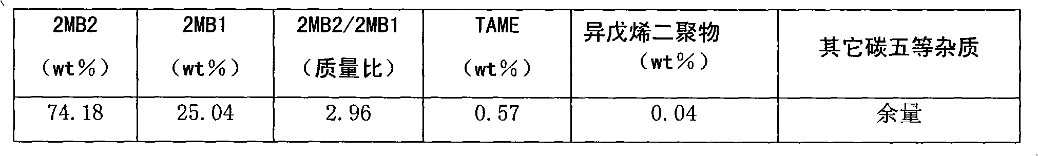 Isomerization method of 2-methyl-1-butylene
