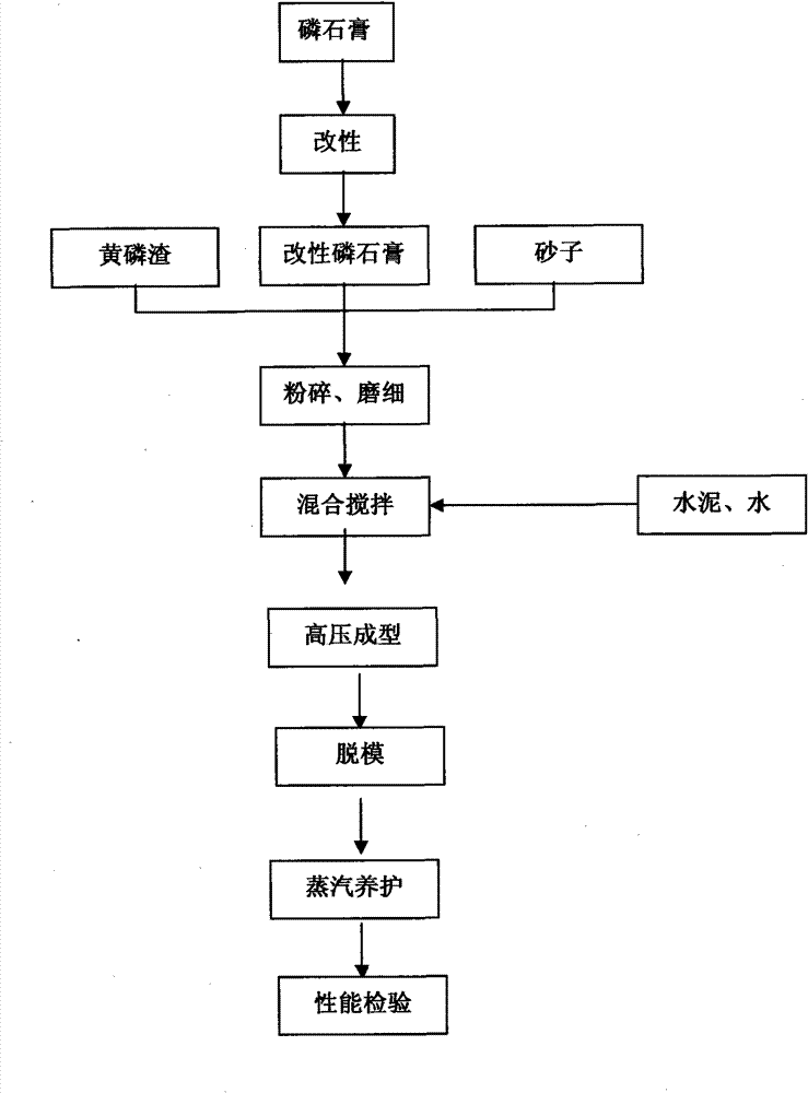 Method for preparing baking-free brick from yellow phosphorus slag and modified phosphogypsum