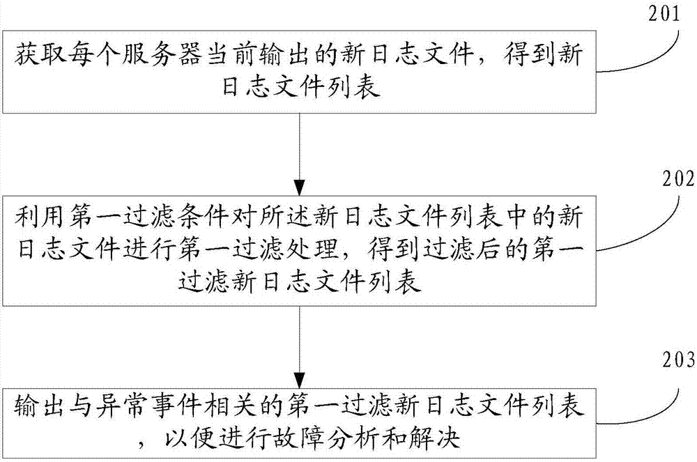 Method and device for log document processing based on distributed software system