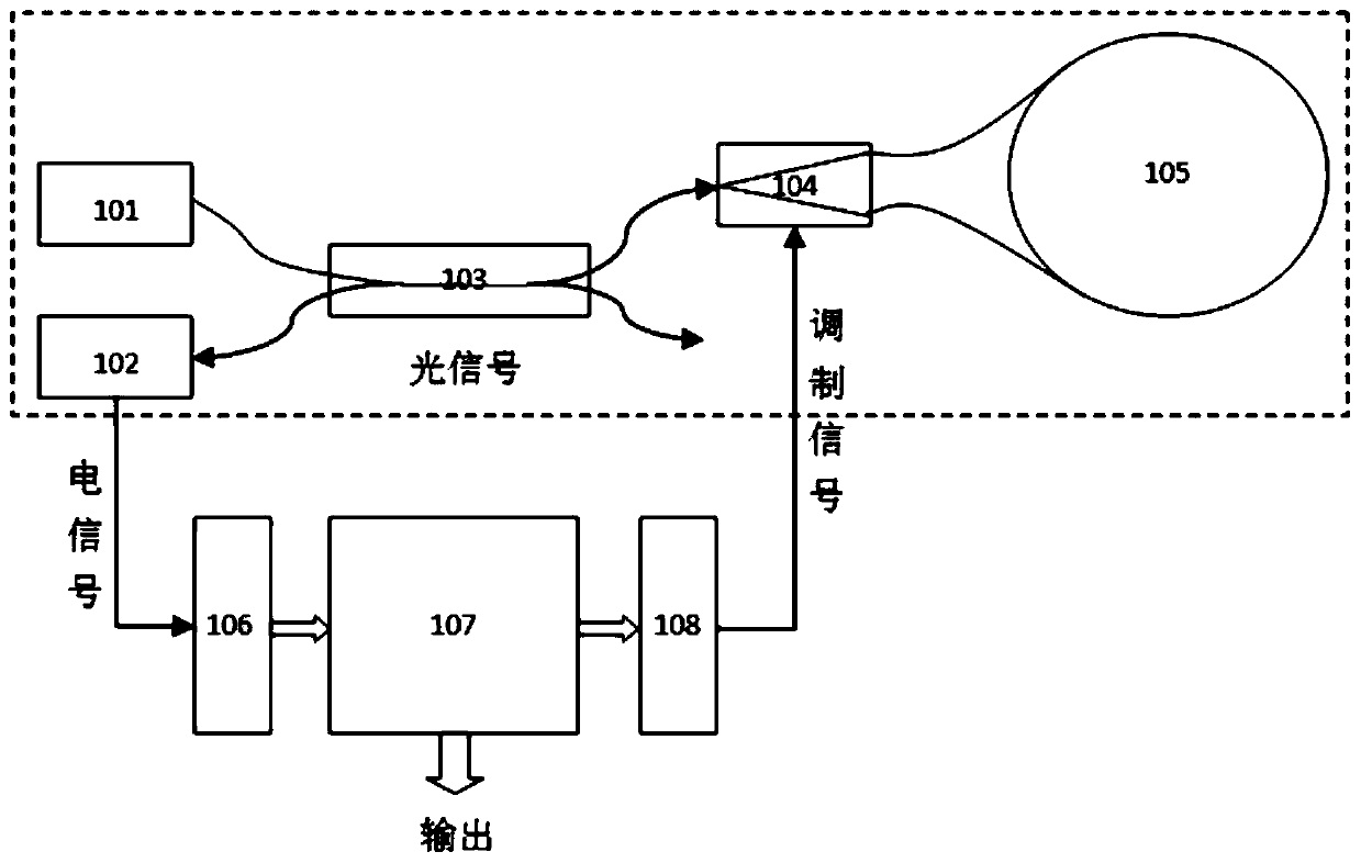 A Closed-loop Fiber Optic Gyroscope Temperature Compensation Method