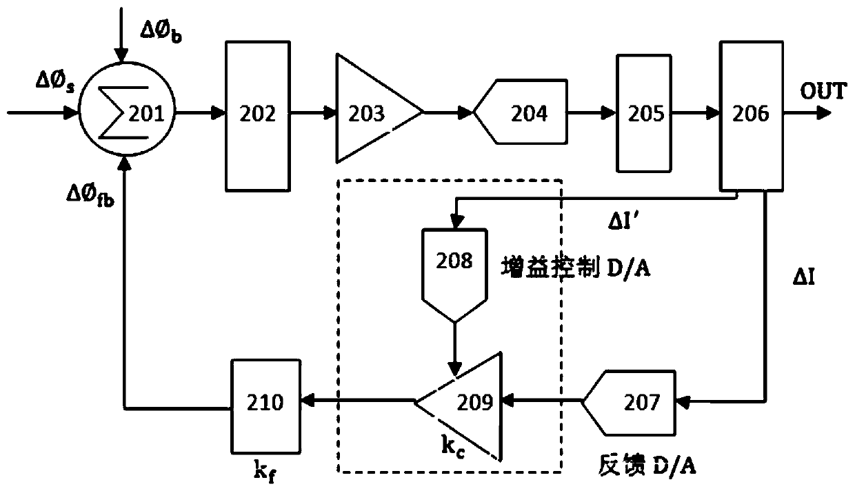 A Closed-loop Fiber Optic Gyroscope Temperature Compensation Method