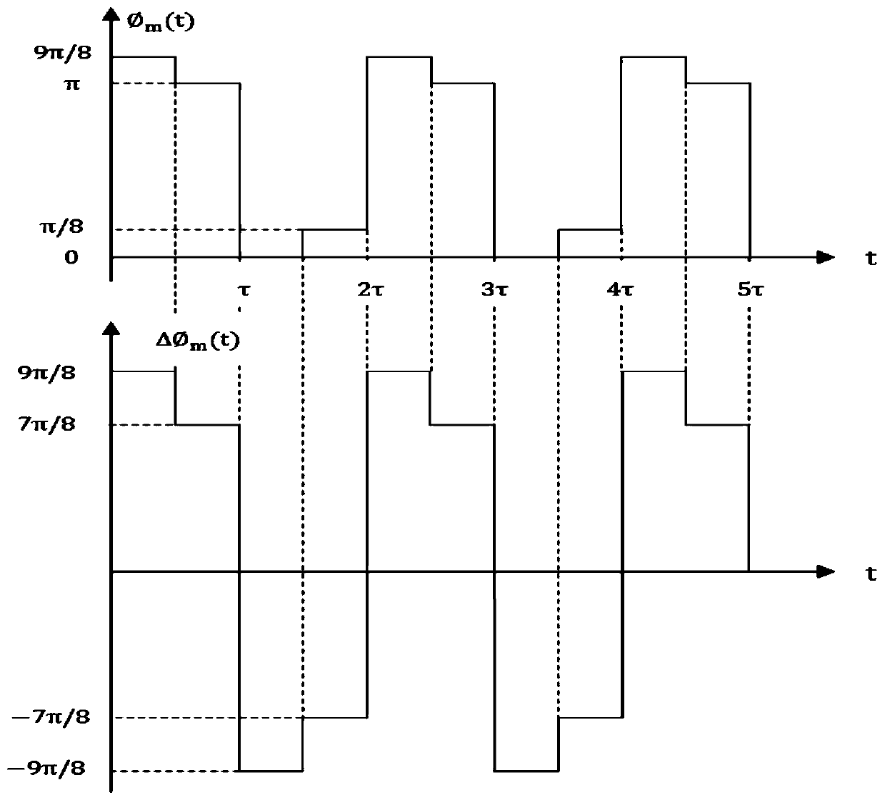 A Closed-loop Fiber Optic Gyroscope Temperature Compensation Method