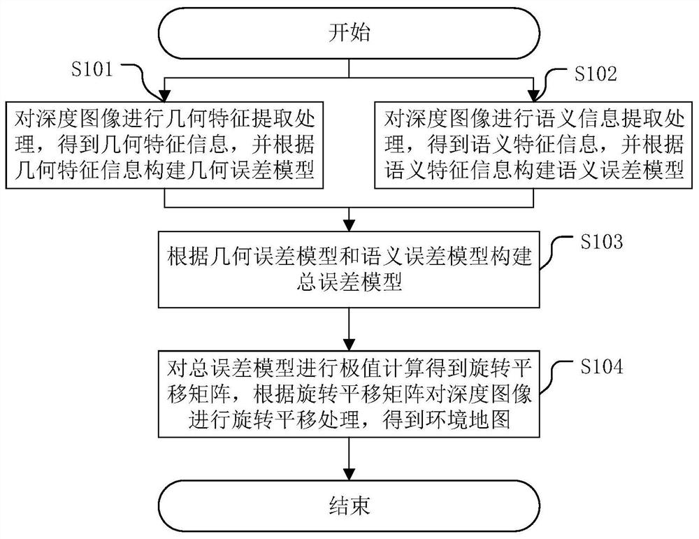 A method for constructing an environmental map and related devices