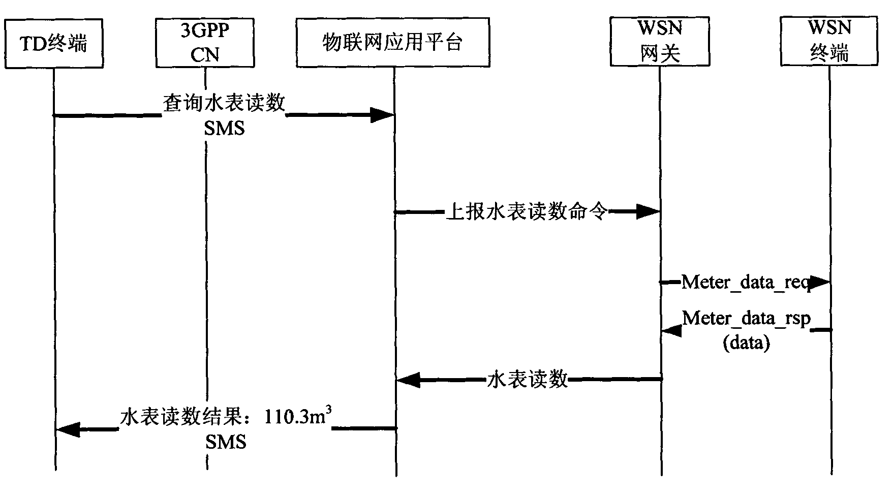 Method, system and equipment for fusing Internet of Things and telecommunication network