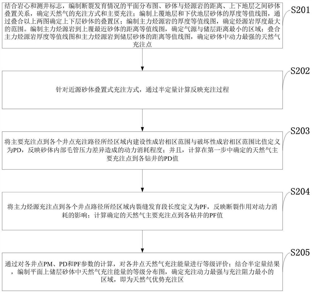 System and method for semi-quantitative determination of natural gas filling suitable for low-abundance gas reservoirs