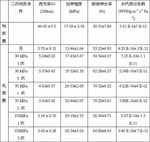 Preparation method of biodegradable emulsion film material