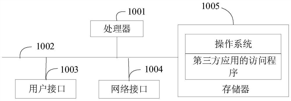 Access method of third-party application, terminal and computer readable storage medium