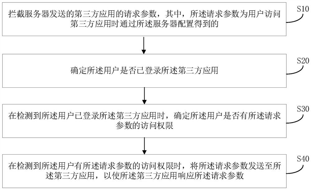 Access method of third-party application, terminal and computer readable storage medium