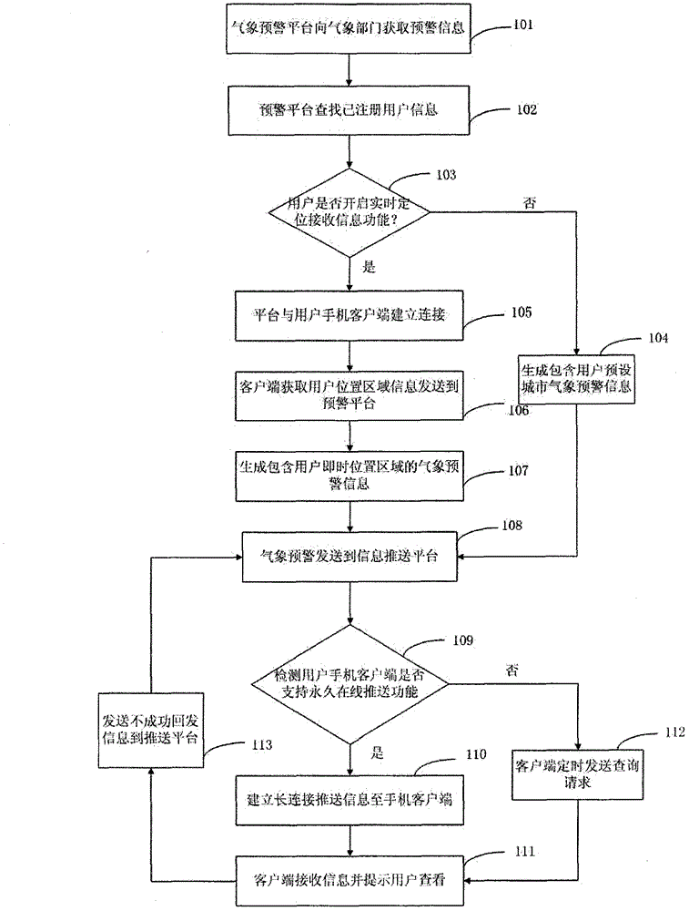 System and method for publishing meteorological disaster warning information and based on mobile phone clients