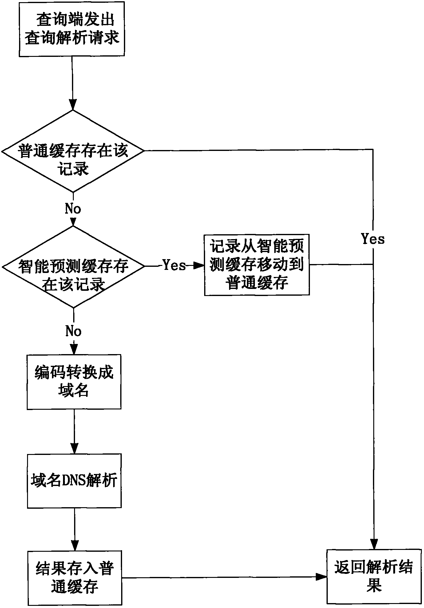 Internet of things identification analytic method with intelligent cache module