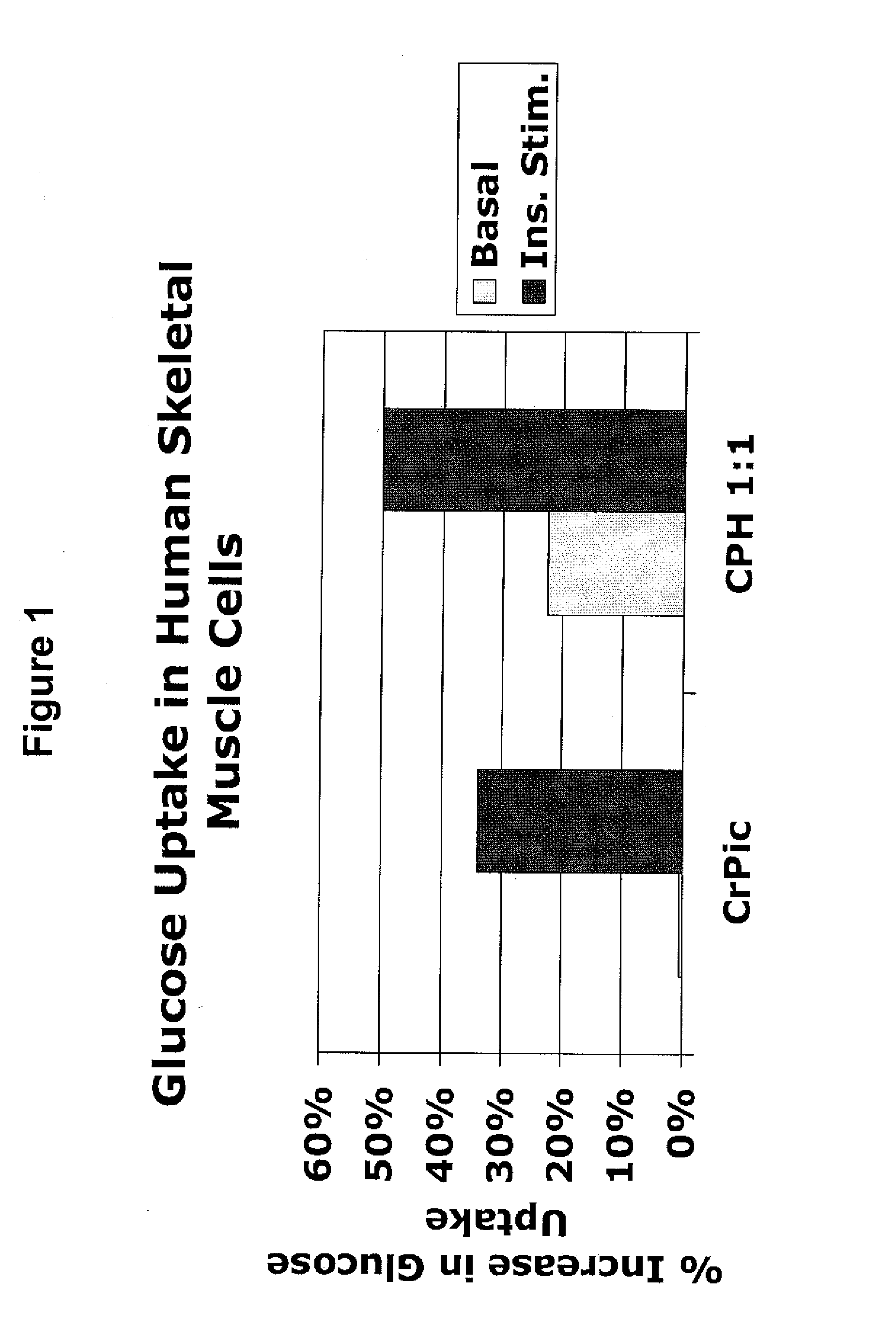 Methods and compositions for the sustained release of chromium