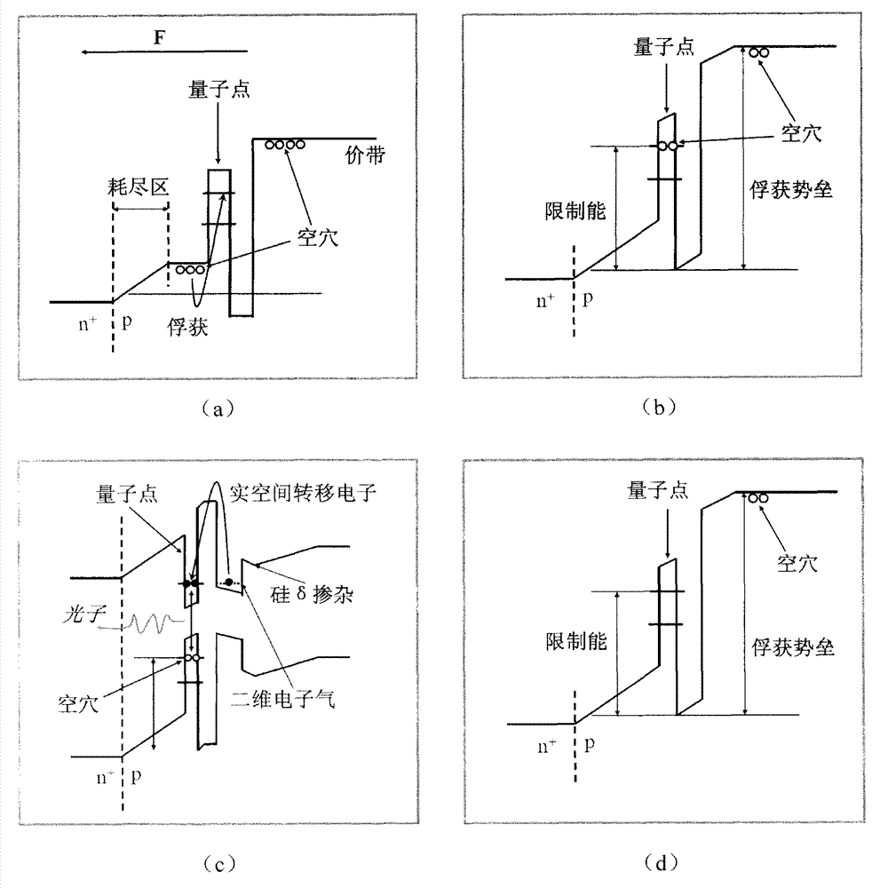 Memory based on self-assembled QD (Quantum Dots) and preparation method thereof