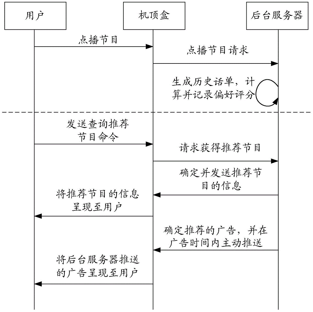 Business recommendation method and device