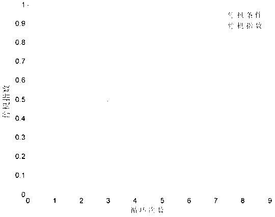 Noise coefficient computing method used for Allan variance analysis technology