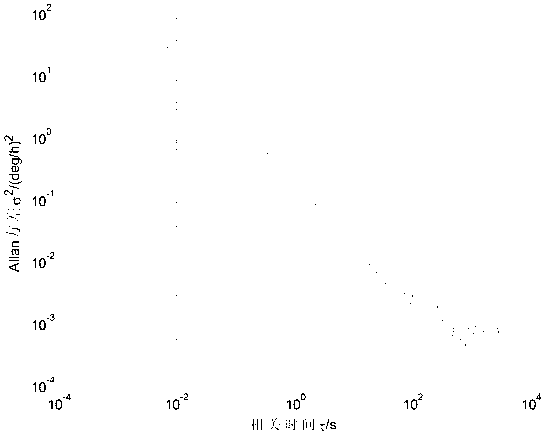 Noise coefficient computing method used for Allan variance analysis technology