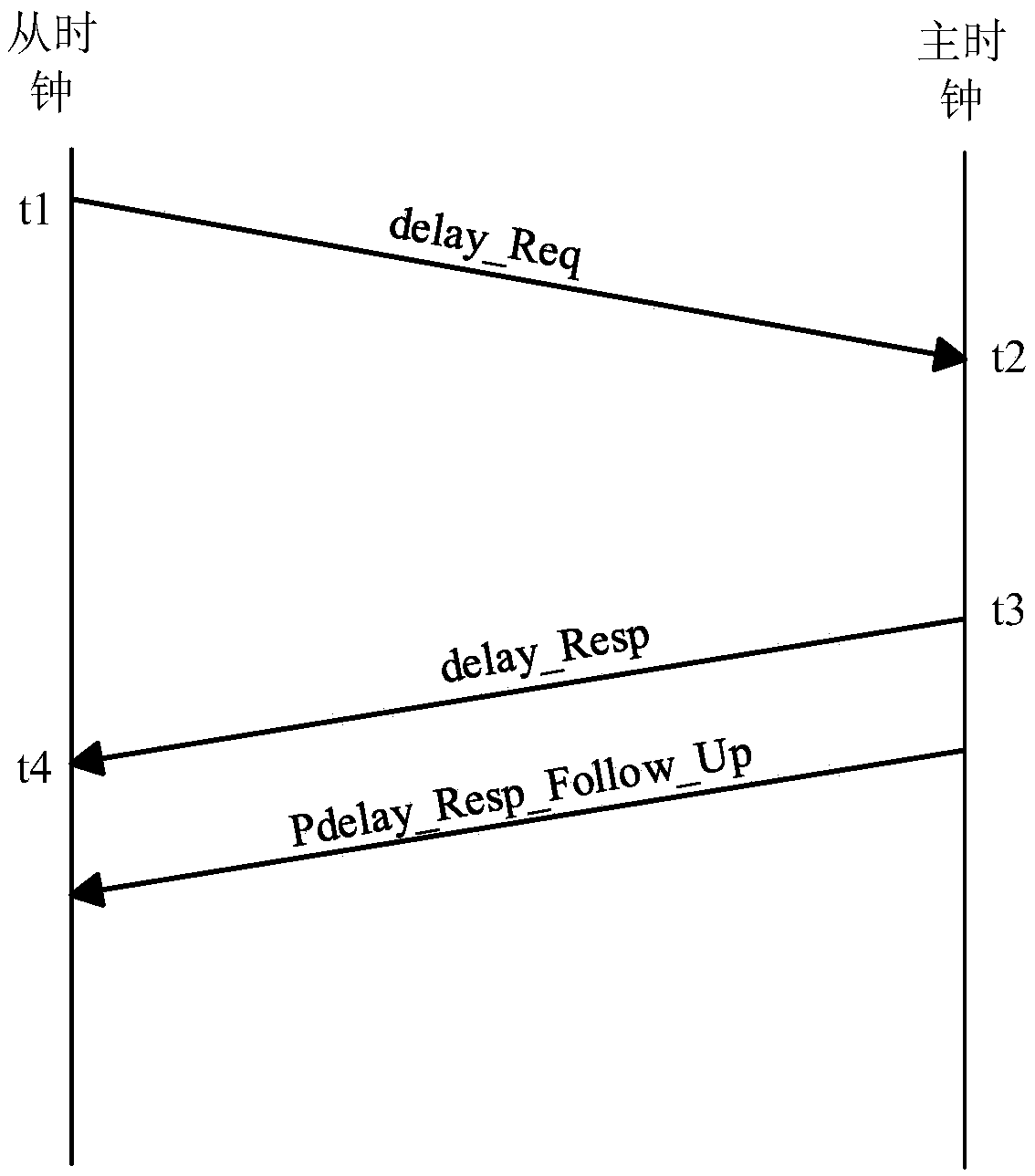 Clock synchronization method based on delay measurement