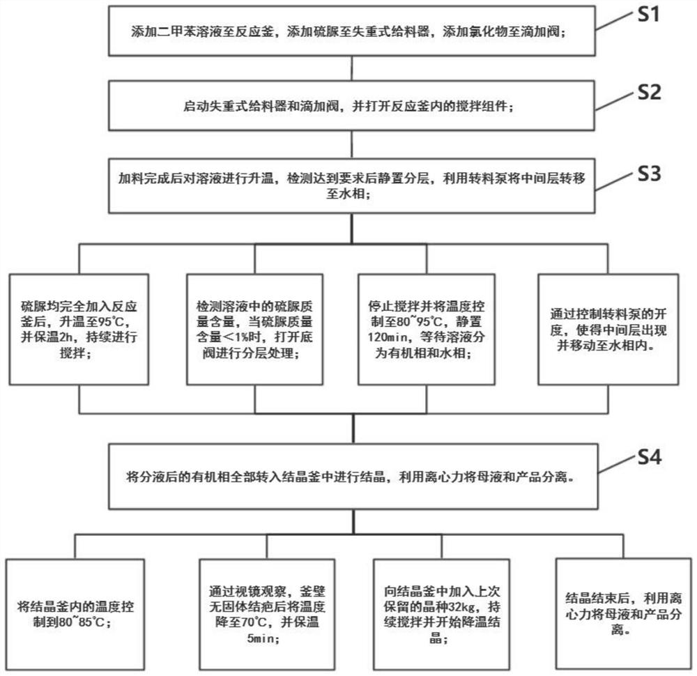 Method and device for improving yield and environmental friendliness of prometryn