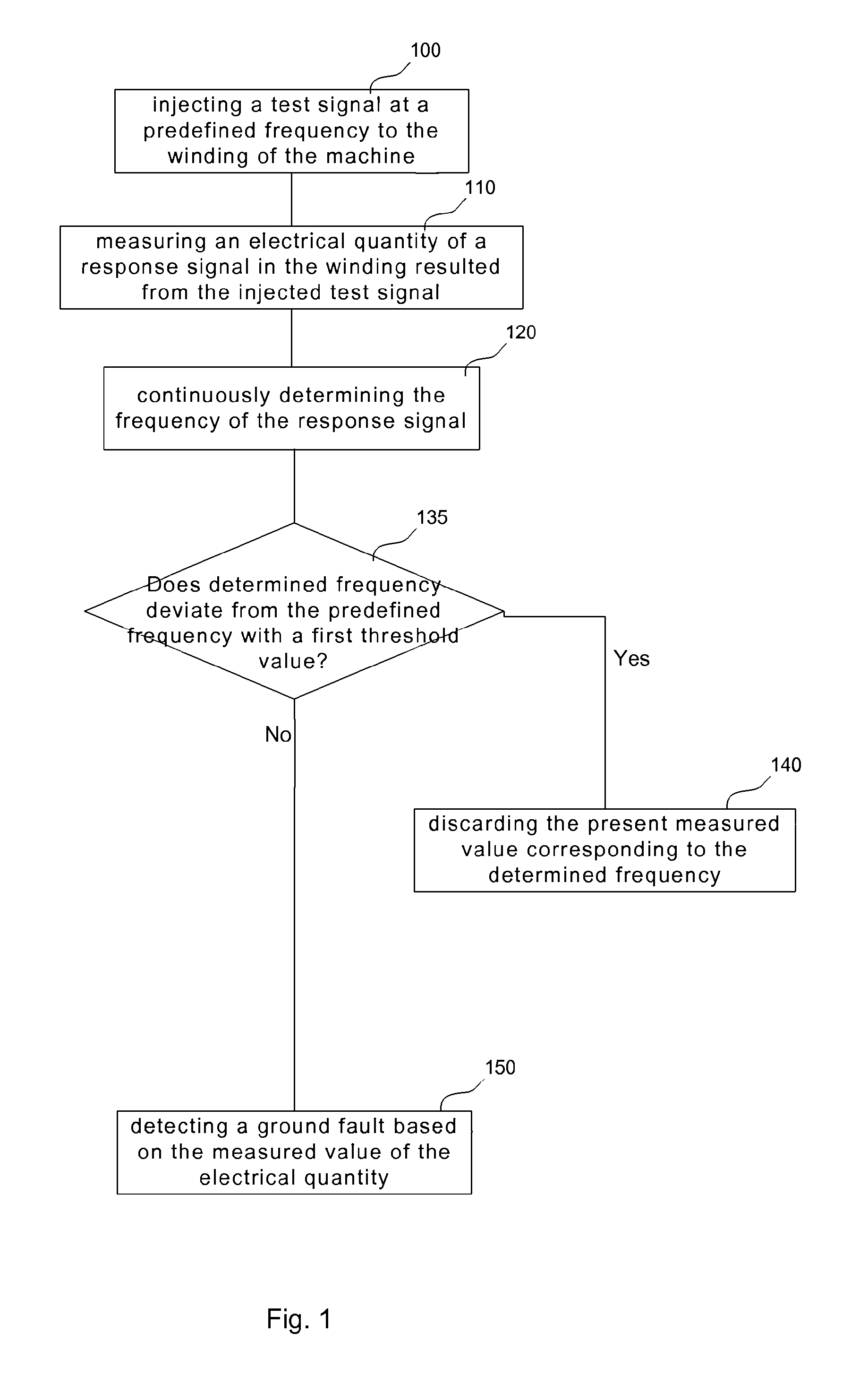 Method And Device For Enhancing The Reliability Of Generator Ground Fault Detection On A Rotating Electrical Machine