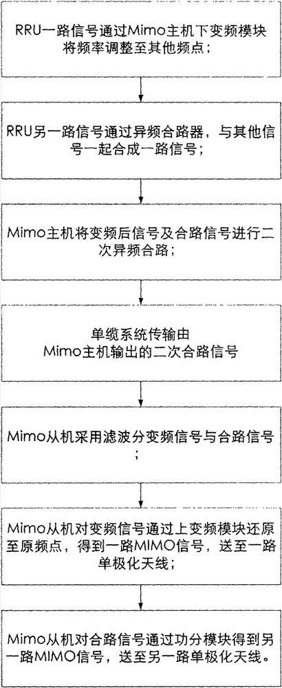 Indoor distribution system MIMO single cable covering method and system